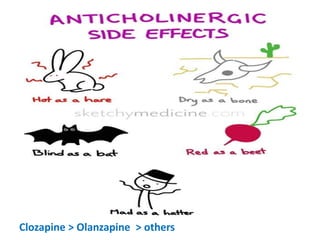Clozapine > Olanzapine > others
 