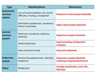 Type Manifestations Mechanism
Autonomic
nervous
system
Loss of accommodation, dry mouth,
difficulty urinating, constipation
Muscarinic cholinoceptor blockade
Orthostatic hypotension, impotence,
failure to ejaculate
Alpha adrenoceptor blockade
Central
nervous
system
Parkinson's syndrome, akathisia,
dystonias
Dopamine receptor blockade
Tardive dyskinesia
Supersensitivity of dopamine
receptors
Toxic-confusional state Muscarinic blockade
Endocrine
system
Amenorrhea-galactorrhea, infertility,
impotence
Dopamine receptor blockade
resulting in hyperprolactinemia
Other Weight gain
Possibly combined H1 and 5-HT2
blockade
 
