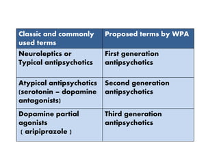 Classic and commonly
used terms
Proposed terms by WPA
Neuroleptics or
Typical antipsychotics
First generation
antipsychotics
Atypical antipsychotics
(serotonin – dopamine
antagonists)
Second generation
antipsychotics
Dopamine partial
agonists
( aripiprazole )
Third generation
antipsychotics
 