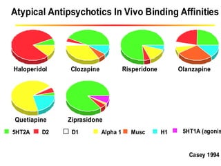 characteristics
• Low D2 receptor blocking effects
• Reduced risk of extrapyramidal side effects.
HaloperidolHaloperidol ClozapineClozapine RisperidoneRisperidone OlanzapineOlanzapine
QuetiapineQuetiapine ZiprasidoneZiprasidone
5HT2A D2 D1 Alpha 1 Musc H1 5HT1A (agonis
Casey 1994Casey 1994
Atypical Antipsychotics In Vivo Binding Affinities
 