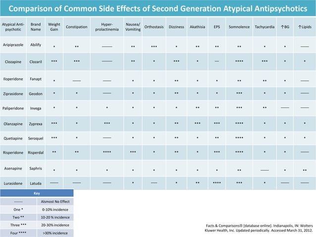 Atypicl Antipsychotic Conversion Chart
