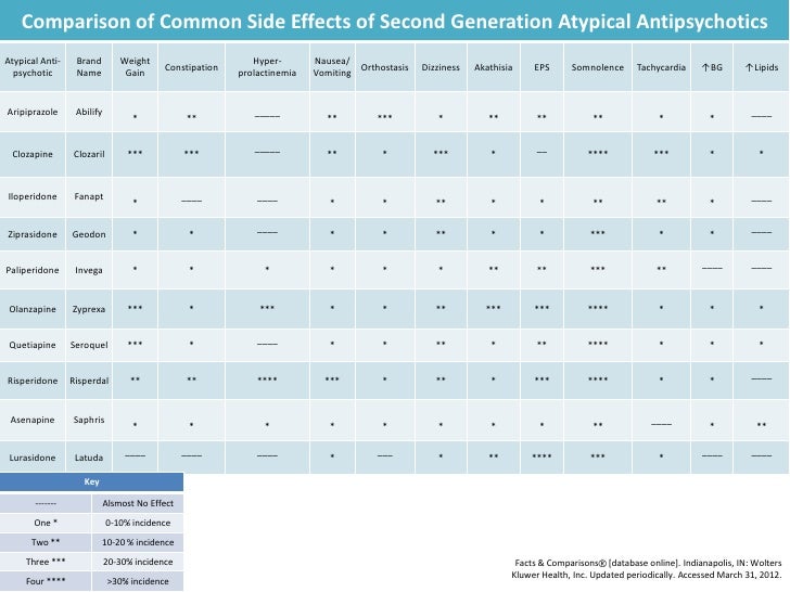 Antipsychotic Side Effects Chart