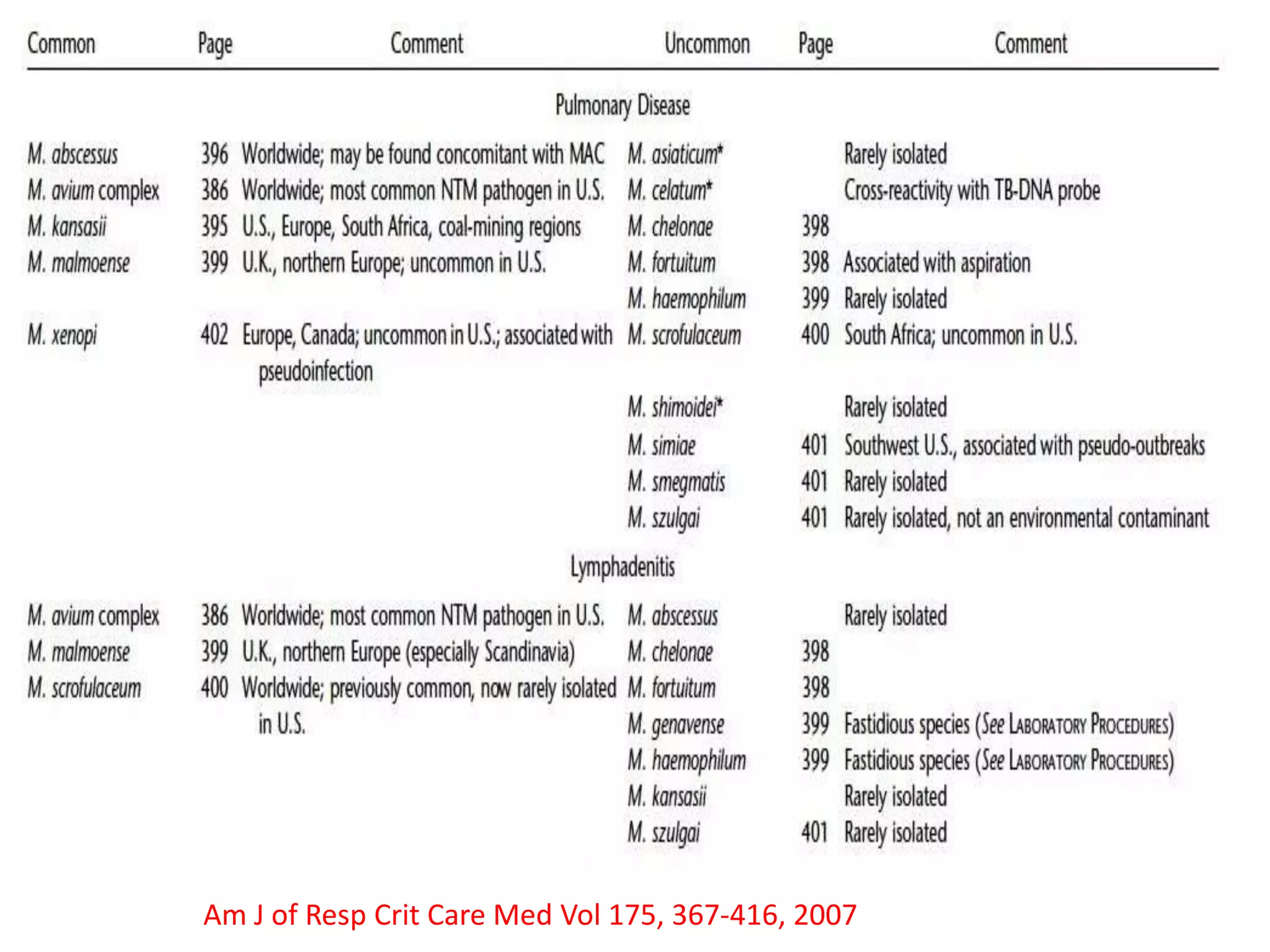 Am J of Resp Crit Care Med Vol 175, 367-416, 2007

 