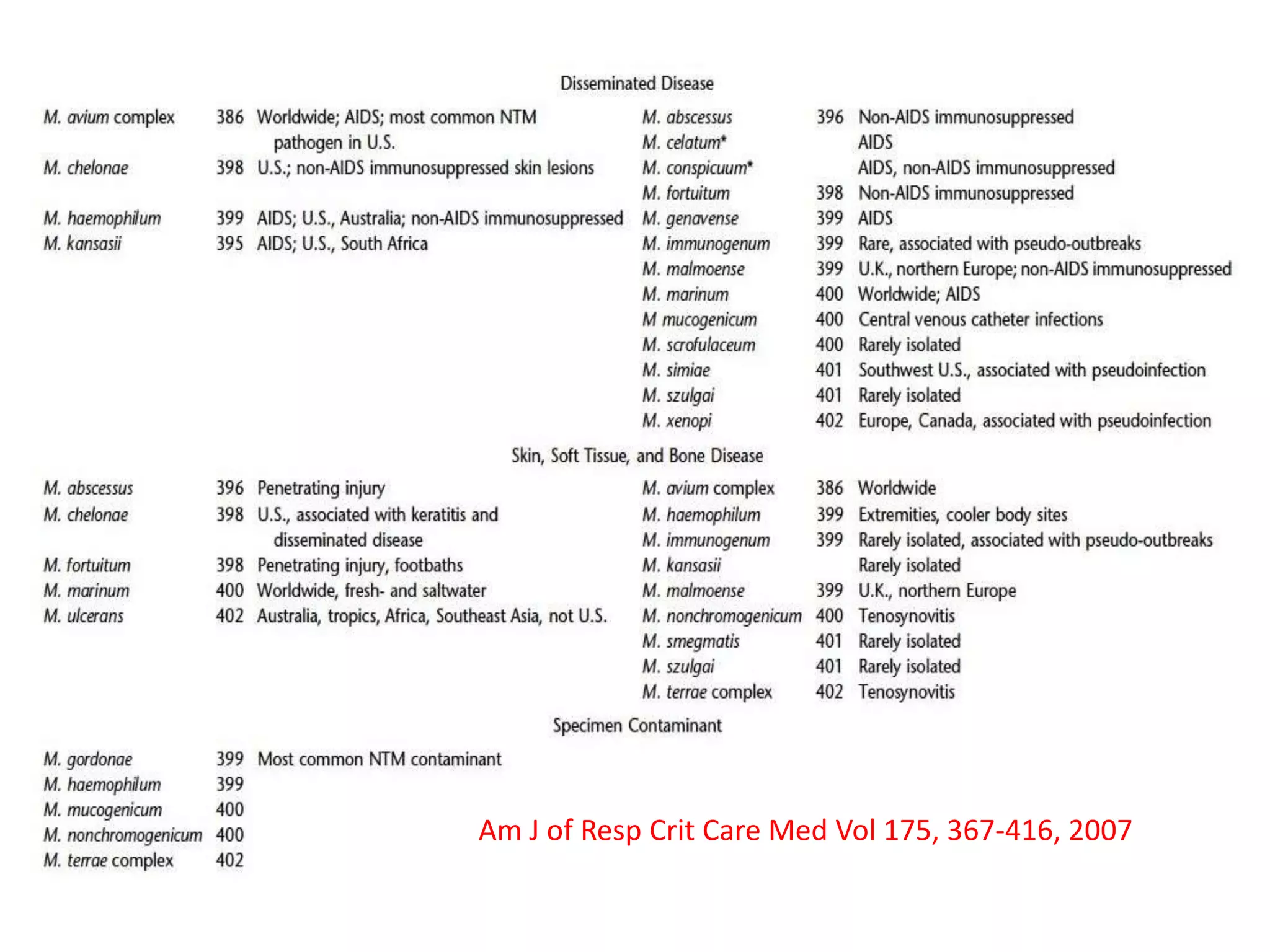 Am J of Resp Crit Care Med Vol 175, 367-416, 2007

 