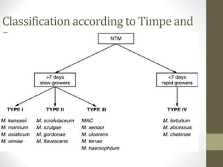 Atypical mycobacterium by dr md abdullah saleem | PPT