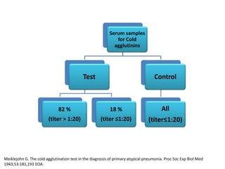 Serum samples
                                                             for Cold
                                                            agglutinins




                                            Test                                   Control



                              82 %                         18 %                        All
                        (titer > 1:20)               (titer ≤1:20)              (titer≤1:20)




Meiklejohn G. The cold agglutination test in the diagnosis of primary atypical pneumonia. Proc Soc Exp Biol Med
1943;53:181,193 EOA.
 