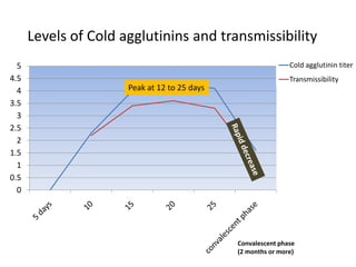 Levels of Cold agglutinins and transmissibility
  5                                                           Cold agglutinin titer
4.5                                                           Transmissibility
  4                   Peak at 12 to 25 days
3.5
  3
2.5
  2
1.5
  1
0.5
  0




                                              Convalescent phase
                                              (2 months or more)
 