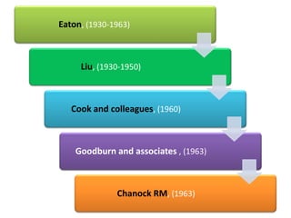Eaton, (1930-1963)



     Liu, (1930-1950)



   Cook and colleagues, (1960)



    Goodburn and associates , (1963)



              Chanock RM, (1963)
 