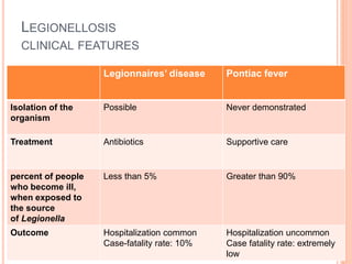 LEGIONELLOSIS
CLINICAL FEATURES
Pontiac feverLegionnaires’ disease
Never demonstratedPossibleIsolation of the
organism
Supportive careAntibioticsTreatment
Greater than 90%Less than 5%percent of people
who become ill,
when exposed to
the source
of Legionella
Hospitalization uncommon
Case fatality rate: extremely
low
Hospitalization common
Case-fatality rate: 10%
Outcome
 