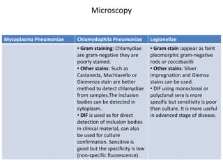 Mycoplasma Pneumoniae Chlamydophila Pneumoniae Legionellae
• Gram staining: Chlamydiae
are gram-negative they are
poorly stained.
• Other stains: Such as
Castaneda, Machiavello or
Giemenza stain are better
method to detect chlamydiae
from samples.The inclusion
bodies can be detected in
cytoplasm.
• DIF is used as for direct
detection of inclusion bodies
in clinical material, can also
be used for culture
confirmation. Sensitive is
good but the specificity is low
(non-specific fluorescence).
• Gram stain :appear as faint
pleomorphic gram-negative
rods or coccobacilli
• Other stains: Silver
impregnation and Giemsa
stains can be used.
• DIF using monoclonal or
polyclonal sera is more
specific but sensitivity is poor
than culture. It is more useful
in advanced stage of disease.
Microscopy
 