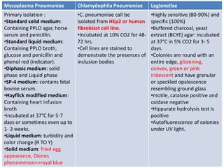 Mycoplasma Pneumoniae Chlamydophila Pneumoniae Legionellae
Primary isolation :
•Standard solid medium:
Containing PPLO agar, horse
serum and penicillin.
•Standard liquid medium:
Containing PPLO broth,
glucose and penicillin and
phenol red (indicator).
•Diphasic medium: solid
phase and Liquid phase
•SP-4 medium: contains fetal
bovine serum.
•Hayflick modified medium:
Containing heart infusion
broth
•incubated at 37°C for 5-7
days or sometimes even up to
1- 3 weeks.
•Liquid medium: turbidity and
color change (R TO Y)
•Solid medium: fried egg
appearance, Dienes
phenomenon>>royal blue
•C. pneumoniae call be
isolated from HEp2 or human
fibroblast cell line.
•Incubated at 10% CO2 for 48-
72 hrs.
•Cell lines are stained to
demonstrate the presences of
inclusion bodies
•highly sensitive (80-90%) and
specific (100%)
•Buffered charcoal, yeast
extract (BCYE) agar: incubated
at 37°C in 5% CO2 for 3- 5
days.
•Colonies are round with an
entire edge, glistening,
convex, green or pink
iridescent and have granular
or speckled opalescence
resembling ground glass
•motile, catalase positive and
oxidase negative
•Hippurate hydrolysis test is
positive
•Autofluorescence of colonies
under UV light.
 