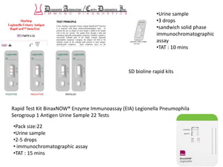 •Urine sample
•3 drops
•sandwich solid phase
immunochromatographic
assay
•TAT : 10 mins
Rapid Test Kit BinaxNOW® Enzyme Immunoassay (EIA) Legionella Pneumophila
Serogroup 1 Antigen Urine Sample 22 Tests
•Pack size:22
•Urine sample
•2-5 drops
• immunochromatographic assay
•TAT : 15 mins
SD bioline rapid kits
 