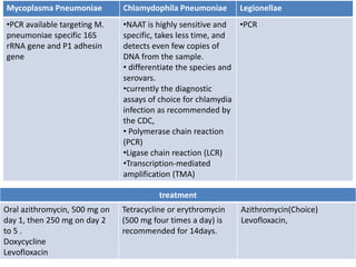 Mycoplasma Pneumoniae Chlamydophila Pneumoniae Legionellae
•PCR available targeting M.
pneumoniae specific 16S
rRNA gene and P1 adhesin
gene
•NAAT is highly sensitive and
specific, takes less time, and
detects even few copies of
DNA from the sample.
• differentiate the species and
serovars.
•currently the diagnostic
assays of choice for chlamydia
infection as recommended by
the CDC,
• Polymerase chain reaction
(PCR)
•Ligase chain reaction (LCR)
•Transcription-mediated
amplification (TMA)
•PCR
treatment
Oral azithromycin, 500 mg on
day 1, then 250 mg on day 2
to 5 .
Doxycycline
Levofloxacin
Tetracycline or erythromycin
(500 mg four times a day) is
recommended for 14days.
Azithromycin(Choice)
Levofloxacin,
 