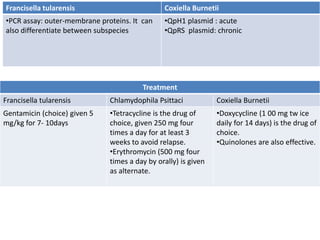 Francisella tularensis Coxiella Burnetii
•PCR assay: outer-membrane proteins. It can
also differentiate between subspecies
•QpH1 plasmid : acute
•QpRS plasmid: chronic
Treatment
Francisella tularensis Chlamydophila Psittaci Coxiella Burnetii
Gentamicin (choice) given 5
mg/kg for 7- 10days
•Tetracycline is the drug of
choice, given 250 mg four
times a day for at least 3
weeks to avoid relapse.
•Erythromycin (500 mg four
times a day by orally) is given
as alternate.
•Doxycycline (1 00 mg tw ice
daily for 14 days) is the drug of
choice.
•Quinolones are also effective.
 