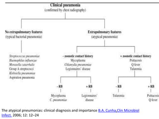 The atypical pneumonias: clinical diagnosis and importance B.A. Cunha,Clin Microbiol
Infect. 2006; 12: 12–24
 