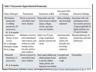 Atypical Pneumonia: Definition, Causes, and Imaging Features,Nicholas P. Dueck, RadioGraphicsVol. 41, No. 3, 2019
IP: 2-4 weeks
IP: 2-10 days
Pontanic fever
IP:1-2 days
IP: 3-4 weeks
 