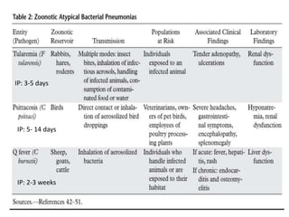 IP: 3-5 days
IP: 5- 14 days
IP: 2-3 weeks
 