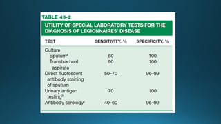Atypical Pneumonia: Mycoplasma, Chlamydia, and Legionella – Clinical ...