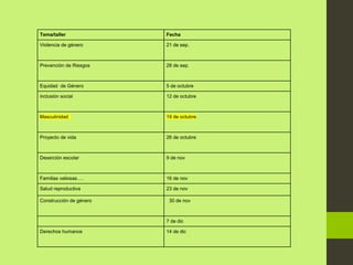 Tema/taller Fecha
Violencia de género 21 de sep.
Prevención de Riesgos 28 de sep.
Equidad de Género 5 de octubre
inclusión social 12 de octubre
Masculinidad 19 de octubre
Proyecto de vida 26 de octubre
Deserción escolar 9 de nov
Familias valiosas…. 16 de nov
Salud reproductiva 23 de nov
Construcción de género 30 de nov
7 de dic
Derechos humanos 14 de dic
 