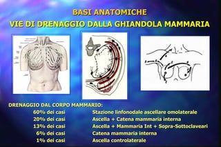 BASI ANATOMICHE VIE DI DRENAGGIO DALLA GHIANDOLA MAMMARIA DRENAGGIO DAL CORPO MAMMARIO: 60% dei casi  Stazione linfonodale ascellare omolaterale 20% dei casi Ascella + Catena mammaria interna 13% dei casi Ascella + Mammaria Int + Sopra-Sottoclaveari   6% dei casi Catena mammaria interna    1% dei casi Ascella controlaterale  