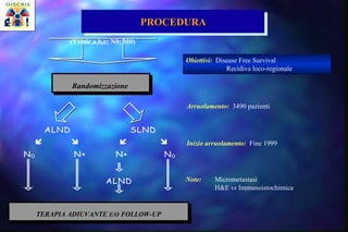 (T1mic,a,b,c; N0; M0) Randomi z za z ion e  TERAPIA ADIUVANTE  E/O  FOLLOW-UP Note:  Micrometastasi H&E  vs  Immunoistochimica  Inizio arruolamento:   Fine 1999 Obiettivi:   Disease Free Survival   Recidiva loco-regionale Arruolamento:   3490 pazienti PROCEDURA 