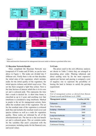 Figure 1. 
State-and-transition framework for management decisions made in relation to grassland offset sites. 
3.3 Bayesian Network Results 
Once completed the Bayesian Network was comprised of 15 nodes and 28 links, as can be seen above in Figure 1. The nodes are divided into 5 different sets. Firstly there is the set that describes the initial state of the vegetation; which includes nodes for the initial quality of the vegetation, the initial species richness and initial weed cover. This set has been assigned a light blue colour. Next is the time horizon of interest which has is in its own set and is coloured pink. This represents the time that a result is desired for. A short time frame is classified as up to 2 years and anything over that timeframe is considered a long timeframe. Marked in purple is the set for management actions; these affect the resultant state of the vegetation. The set for the resultant state of the vegetation is coloured dark blue and includes the resultant weed cover and species richness as well as a node for vegetation quality. These nodes are informed by all of the aforementioned sets. The last set is the cost benefit set and is coloured green. This set contains nodes for the variables that aren’t concerned with the environment, including nodes for the financial cost, and social values. 
3.4 Costs 
The prices used in the cost efficiency analysis are shown in Table 2 where they are arranged in descending price order. Planting tubestock and direct seeding were by far the most expensive options per hectare and grazing is assigned a cost of negative one to represent the possibility of leasing the land to farmers to satisfy the grazing requirement. 
Table 2 
Cost of management actions as derived from Hanson Cement records and Schirmer et al. (2000). 
Management Actions 
Cost/ha (AUS$) Tubestock 27,000 
Direct Seeding 
21000 Scalping + Herbicide 2340 
Burning 
3600 Long-term herbicide 840 
Spot Spraying 
700 Rotational Grazing -1 
Continuous Grazing 
-1 
 