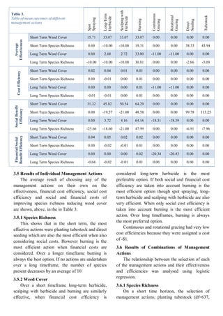 3.5 Results of Individual Management Actions 
The average result of choosing any of the management actions on their own on the effectiveness, financial cost efficiency, social cost efficiency and social and financial costs of improving species richness reducing weed cover are shown, above, in the in Table 3. 
3.5.1 Species Richness 
This shows that in the short term, the most effective actions were planting tubestock and direct seeding which are also the most efficient when also considering social costs. However burning is the most efficient action when financial costs are considered. Over a longer timeframe burning is always the best option. If no actions are undertaken over a long timeframe, the number of species present decreases by an average of 10 
3.5.2 Weed Cover 
Over a short timeframe long-term herbicide, scalping with herbicide and burning are similarly effective, when financial cost efficiency is considered long-term herbicide is the most preferable option. If both social and financial cost efficiency are taken into account burning is the most efficient option though spot spraying, long- term herbicide and scalping with herbicide are also very efficient. When only social cost efficiency is taken into account burning is the most efficient action. Over long timeframes, burning is always the most preferred option. 
Continuous and rotational grazing had very low cost efficiencies because they were assigned a cost of -$1. 
3.6 Results of Combinations of Management Actions 
The relationship between the selection of each of the management actions and their effectiveness and efficiencies was analysed using logistic regression. 
3.6.1 Species Richness 
On a short time horizon, the selection of management actions; planting tubestock (df=637, 
Table 3. 
Table of mean outcomes of different management actions 
Spot Spraying 
Long-Term Herbicide 
Scalping with Herbicide 
Burning 
Continuous Grazing 
Rotational Grazing 
Direct Seeding 
Tubestock 
Average Effectiveness 
Short Term Weed Cover 
15.71 
33.07 
33.07 
33.07 
0.00 
0.00 
0.00 
0.00 
Short Term Species Richness 
0.00 
-10.00 
-10.00 
19.31 
0.00 
0.00 
38.33 
43.94 
Long Term Weed Cover 
0.00 
2.68 
2.72 
33.00 
-11.00 
-11.00 
0.00 
0.00 
Long Term Species Richness 
-10.00 
-10.00 
-10.00 
30.81 
0.00 
0.00 
-2.66 
-3.09 
Cost Efficiency 
Short Term Weed Cover 
0.02 
0.04 
0.01 
0.01 
0.00 
0.00 
0.00 
0.00 
Short Term Species Richness 
0.00 
-0.01 
0.00 
0.01 
0.00 
0.00 
0.00 
0.00 
Long Term Weed Cover 
0.00 
0.00 
0.00 
0.01 
-11.00 
-11.00 
0.00 
0.00 
Long Term Species Richness 
-0.01 
-0.01 
0.00 
0.01 
0.00 
0.00 
0.00 
0.00 
Social Benefit Efficiency 
Short Term Weed Cover 
31.32 
45.82 
50.54 
64.29 
0.00 
0.00 
0.00 
0.00 
Short Term Species Richness 
0.00 
-19.57 
-21.00 
48.58 
0.00 
0.00 
99.78 
113.25 
Long Term Weed Cover 
0.00 
3.72 
4.16 
64.16 
-18.31 
-18.39 
0.00 
0.00 
Long Term Species Richness 
-25.66 
-18.60 
-21.00 
47.99 
0.00 
0.00 
-6.91 
-7.96 
Financial Social Benefit Efficiency 
Short Term Weed Cover 
0.04 
0.05 
0.02 
0.02 
0.00 
0.00 
0.00 
0.00 
Short Term Species Richness 
0.00 
-0.02 
-0.01 
0.01 
0.00 
0.00 
0.00 
0.00 
Long Term Weed Cover 
0.00 
0.00 
0.00 
0.02 
-20.34 
-20.43 
0.00 
0.00 
Long Term Species Richness 
-0.04 
-0.02 
-0.01 
0.01 
0.00 
0.00 
0.00 
0.00 
 