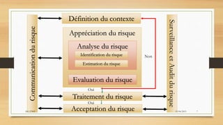 Définition du contexte
Appréciation du risque
Evaluation du risque
Traitement du risque
Acceptation du risque
Analyse du risque
Identification du risque
Estimation du risque
SurveillanceetAuditdurisque
Communicationdurisque
Oui
Oui
Non
19/04/2015ISO 27005 7
 