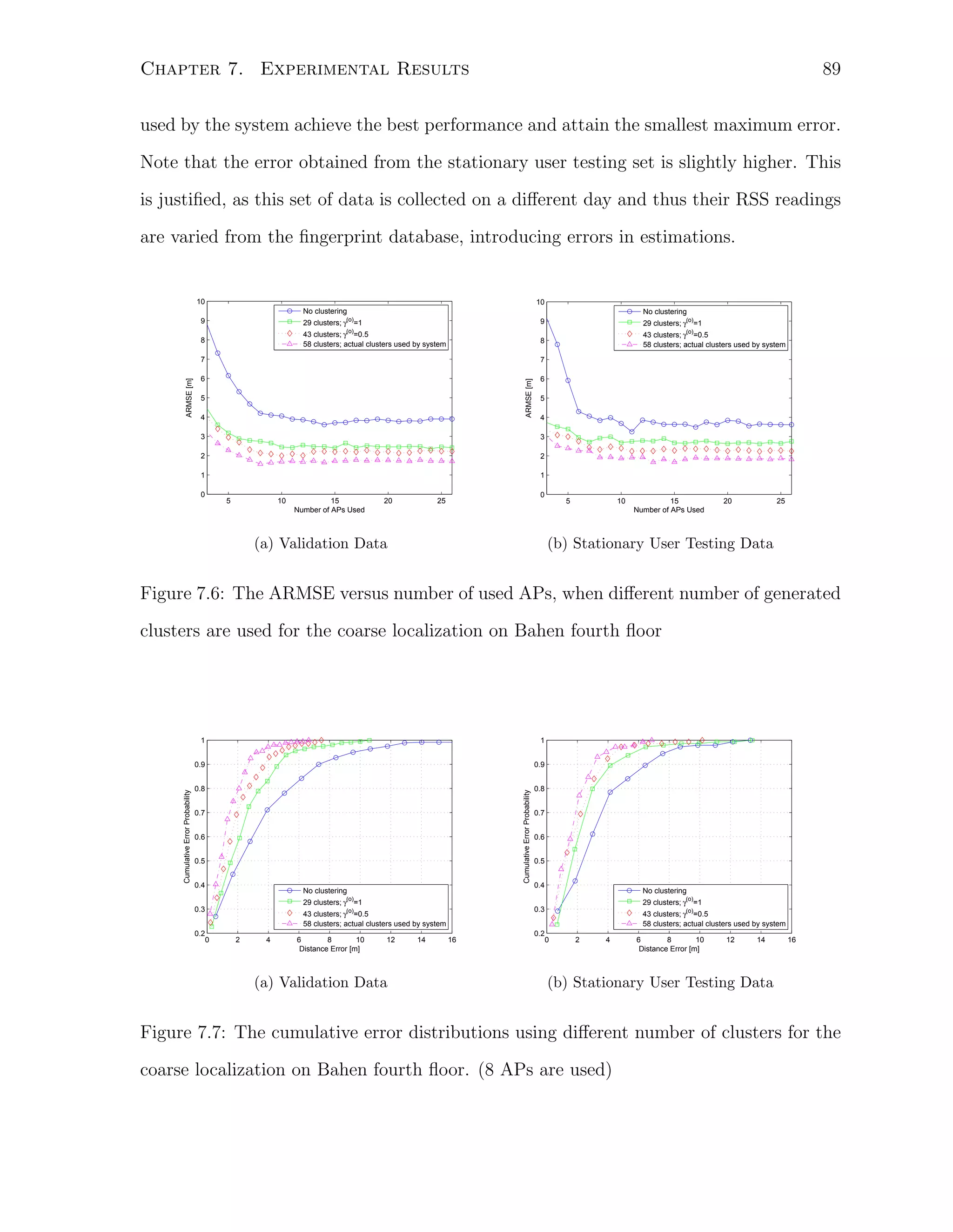 89

Chapter 7. Experimental Results

used by the system achieve the best performance and attain the smallest maximum error.
Note that the error obtained from the stationary user testing set is slightly higher. This
is justiﬁed, as this set of data is collected on a diﬀerent day and thus their RSS readings
are varied from the ﬁngerprint database, introducing errors in estimations.

10

10

No clustering

No clustering

(o)

29 clusters; γ =1

9

9

29 clusters; γ(o)=1

8

43 clusters; γ(o)=0.5
58 clusters; actual clusters used by system

(o)

43 clusters; γ =0.5
58 clusters; actual clusters used by system

8

7

6

6

ARMSE [m]

ARMSE [m]

7

5
4

5
4

3

3

2

2

1

1

0

5

10

15
Number of APs Used

20

0

25

(a) Validation Data

5

10

15
Number of APs Used

20

25

(b) Stationary User Testing Data

Figure 7.6: The ARMSE versus number of used APs, when diﬀerent number of generated
clusters are used for the coarse localization on Bahen fourth ﬂoor

0.9

0.8

0.8

Cumulative Error Probability

1

0.9

Cumulative Error Probability

1

0.7
0.6
0.5
0.4

No clustering
29 clusters; γ(o)=1

0.3
0.2

43 clusters; γ =0.5
58 clusters; actual clusters used by system
2

4

6
8
10
Distance Error [m]

12

(a) Validation Data

14

0.6
0.5
0.4

No clustering
29 clusters; γ(o)=1

0.3

(o)

0

0.7

16

0.2

43 clusters; γ(o)=0.5
58 clusters; actual clusters used by system
0

2

4

6
8
10
Distance Error [m]

12

14

16

(b) Stationary User Testing Data

Figure 7.7: The cumulative error distributions using diﬀerent number of clusters for the
coarse localization on Bahen fourth ﬂoor. (8 APs are used)

 