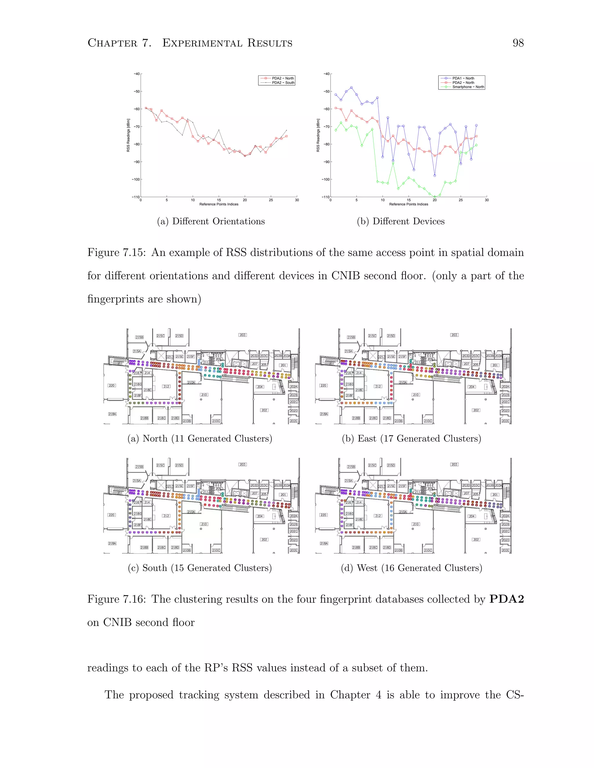 98

Chapter 7. Experimental Results
−40

−40
PDA2 − North
PDA2 − South

PDA1 − North
PDA2 − North
Smartphone − North

−60
RSS Readings [dBm]

−50

−60
RSS Readings [dBm]

−50

−70

−80

−70

−80

−90

−90

−100

−100

−110

0

5

10

15
Reference Points Indices

20

25

(a) Diﬀerent Orientations

30

−110

0

5

10

15
Reference Points Indices

20

25

30

(b) Diﬀerent Devices

Figure 7.15: An example of RSS distributions of the same access point in spatial domain
for diﬀerent orientations and diﬀerent devices in CNIB second ﬂoor. (only a part of the
ﬁngerprints are shown)

(a) North (11 Generated Clusters)

(b) East (17 Generated Clusters)

(c) South (15 Generated Clusters)

(d) West (16 Generated Clusters)

Figure 7.16: The clustering results on the four ﬁngerprint databases collected by PDA2
on CNIB second ﬂoor

readings to each of the RP’s RSS values instead of a subset of them.
The proposed tracking system described in Chapter 4 is able to improve the CS-

 
