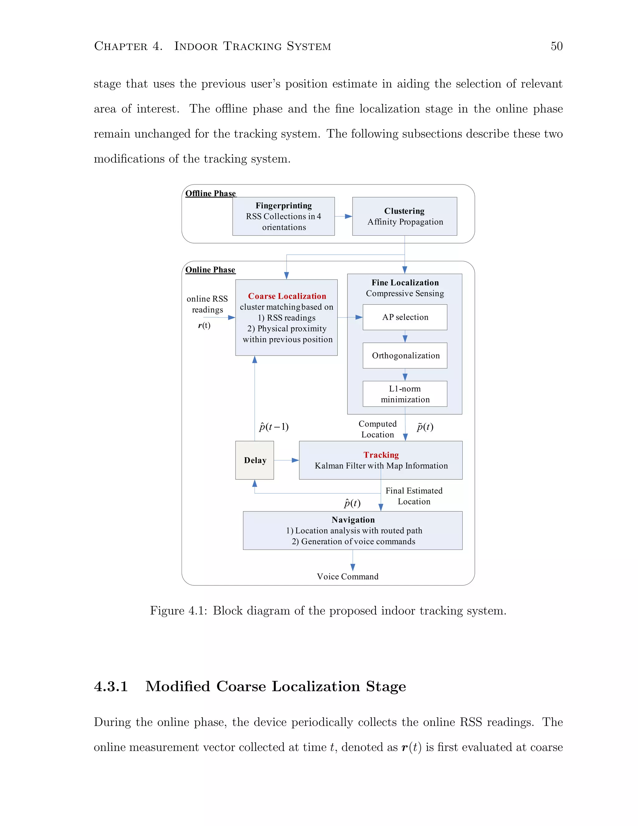 50

Chapter 4. Indoor Tracking System

stage that uses the previous user’s position estimate in aiding the selection of relevant
area of interest. The oﬄine phase and the ﬁne localization stage in the online phase
remain unchanged for the tracking system. The following subsections describe these two
modiﬁcations of the tracking system.
Offline Phase
Fingerprinting
RSS Collections in 4
orientations

Clustering
Affinity Propagation

Online Phase
online RSS
readings
r(t)

Fine Localization
Compressive Sensing

Coarse Localization
cluster matching based on
1) RSS readings
2) Physical proximity
within previous position

AP selection

Orthogonalization

L1-norm
minimization

ˆ
p (t − 1)
Delay

Computed
Location

p (t )

Tracking
Kalman Filter with Map Information

ˆ
p (t )

Final Estimated
Location

Navigation
1) Location analysis with routed path
2) Generation of voice commands

Voice Command

Figure 4.1: Block diagram of the proposed indoor tracking system.

4.3.1

Modiﬁed Coarse Localization Stage

During the online phase, the device periodically collects the online RSS readings. The
online measurement vector collected at time t, denoted as r(t) is ﬁrst evaluated at coarse

 