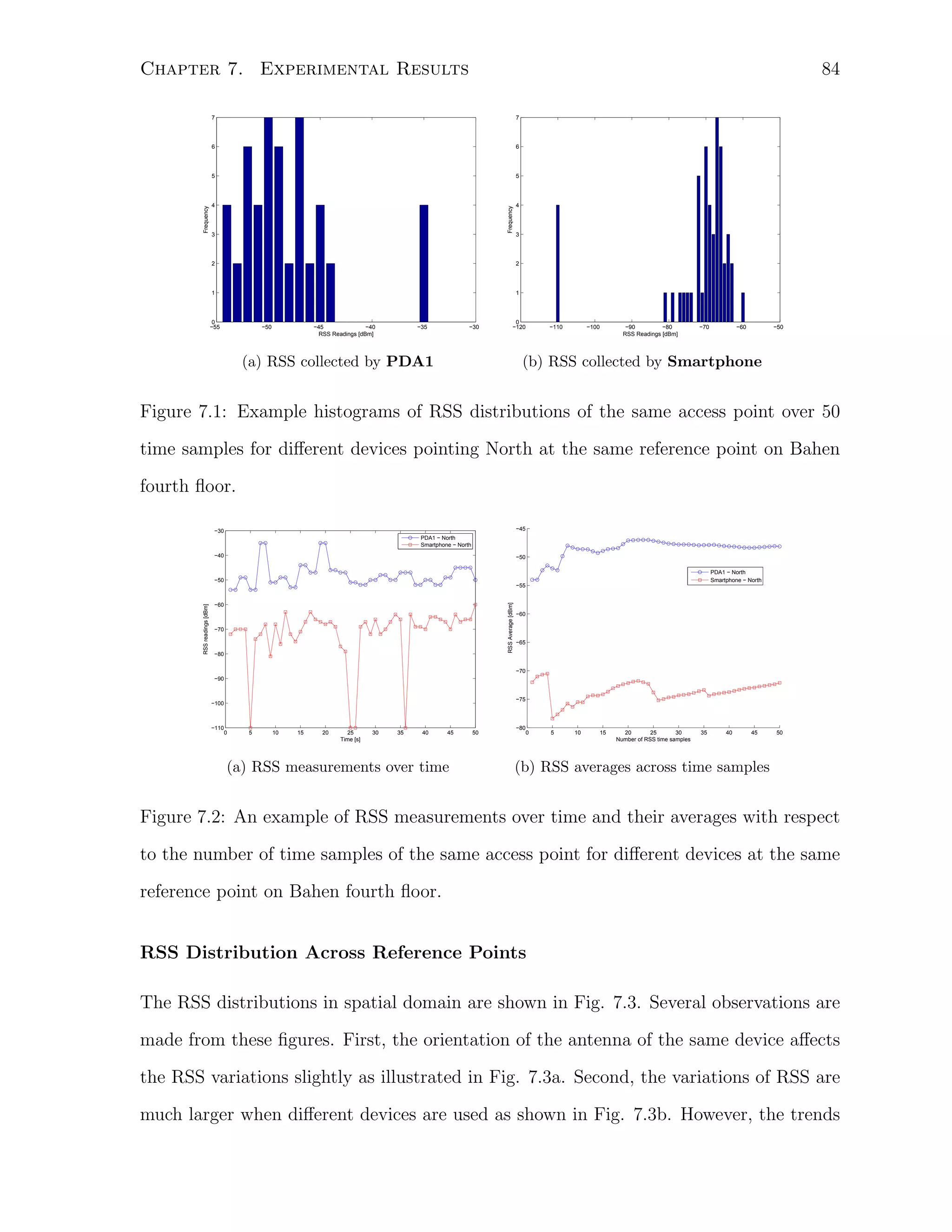84

Chapter 7. Experimental Results

6

5

5

4

4

Frequency

7

6

Frequency

7

3

3

2

2

1

1

0
−55

−50

−45
−40
RSS Readings [dBm]

−35

−30

0
−120

(a) RSS collected by PDA1

−110

−100

−90
−80
RSS Readings [dBm]

−70

−60

−50

(b) RSS collected by Smartphone

Figure 7.1: Example histograms of RSS distributions of the same access point over 50
time samples for diﬀerent devices pointing North at the same reference point on Bahen
fourth ﬂoor.
−45

−30
PDA1 − North
Smartphone − North
−40

−50
PDA1 − North
Smartphone − North

−50

RSS Average [dBm]

RSS readings [dBm]

−55
−60

−70

−80

−60

−65

−70
−90

−75

−100

−110

0

5

10

15

20

25
Time [s]

30

35

40

45

(a) RSS measurements over time

50

−80

0

5

10

15

20
25
30
Number of RSS time samples

35

40

45

50

(b) RSS averages across time samples

Figure 7.2: An example of RSS measurements over time and their averages with respect
to the number of time samples of the same access point for diﬀerent devices at the same
reference point on Bahen fourth ﬂoor.
RSS Distribution Across Reference Points
The RSS distributions in spatial domain are shown in Fig. 7.3. Several observations are
made from these ﬁgures. First, the orientation of the antenna of the same device aﬀects
the RSS variations slightly as illustrated in Fig. 7.3a. Second, the variations of RSS are
much larger when diﬀerent devices are used as shown in Fig. 7.3b. However, the trends

 