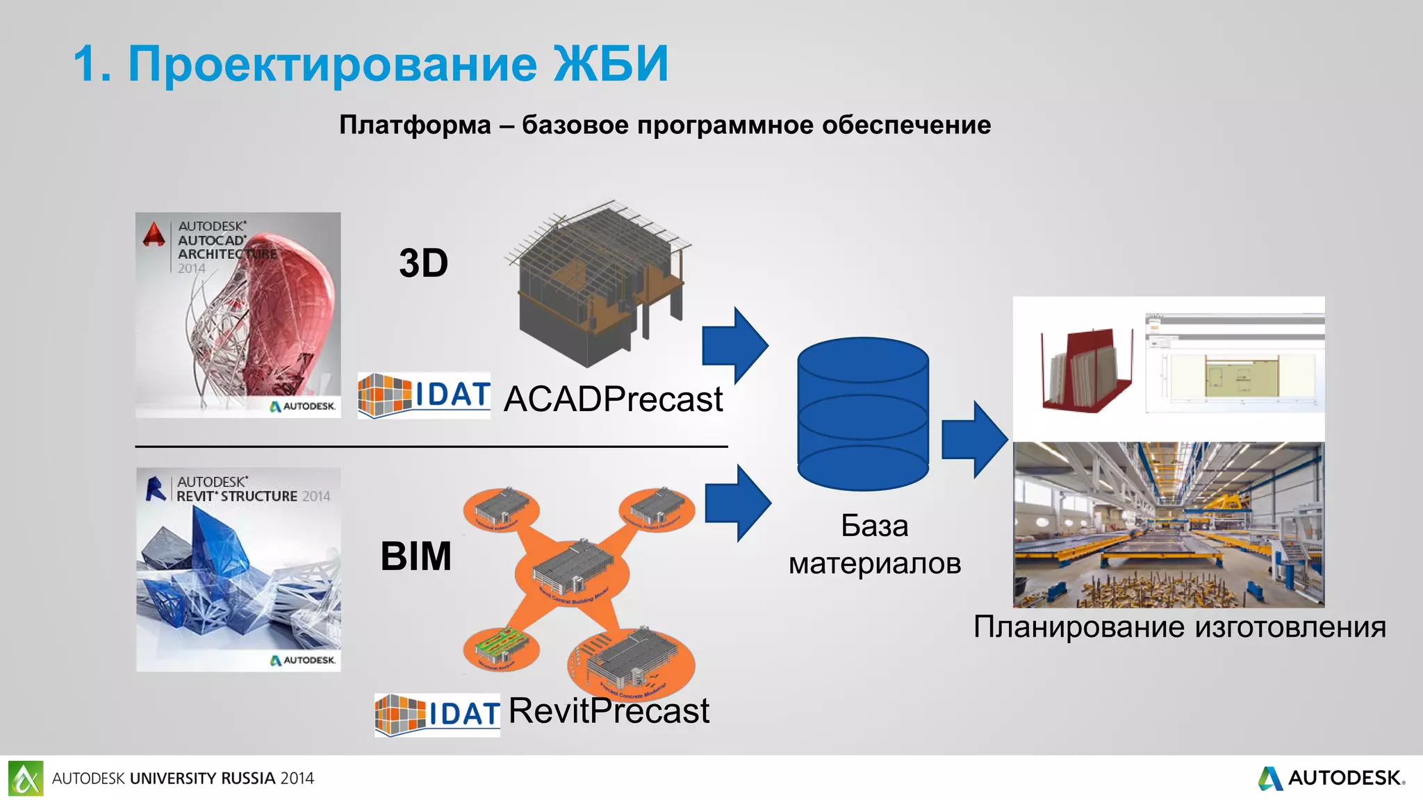 1. Проектирование ЖБИ
Платформа – базовое программное обеспечение
Планирование изготовления
ACADPrecast
3D
RevitPrecast
BIM
База
материалов
 