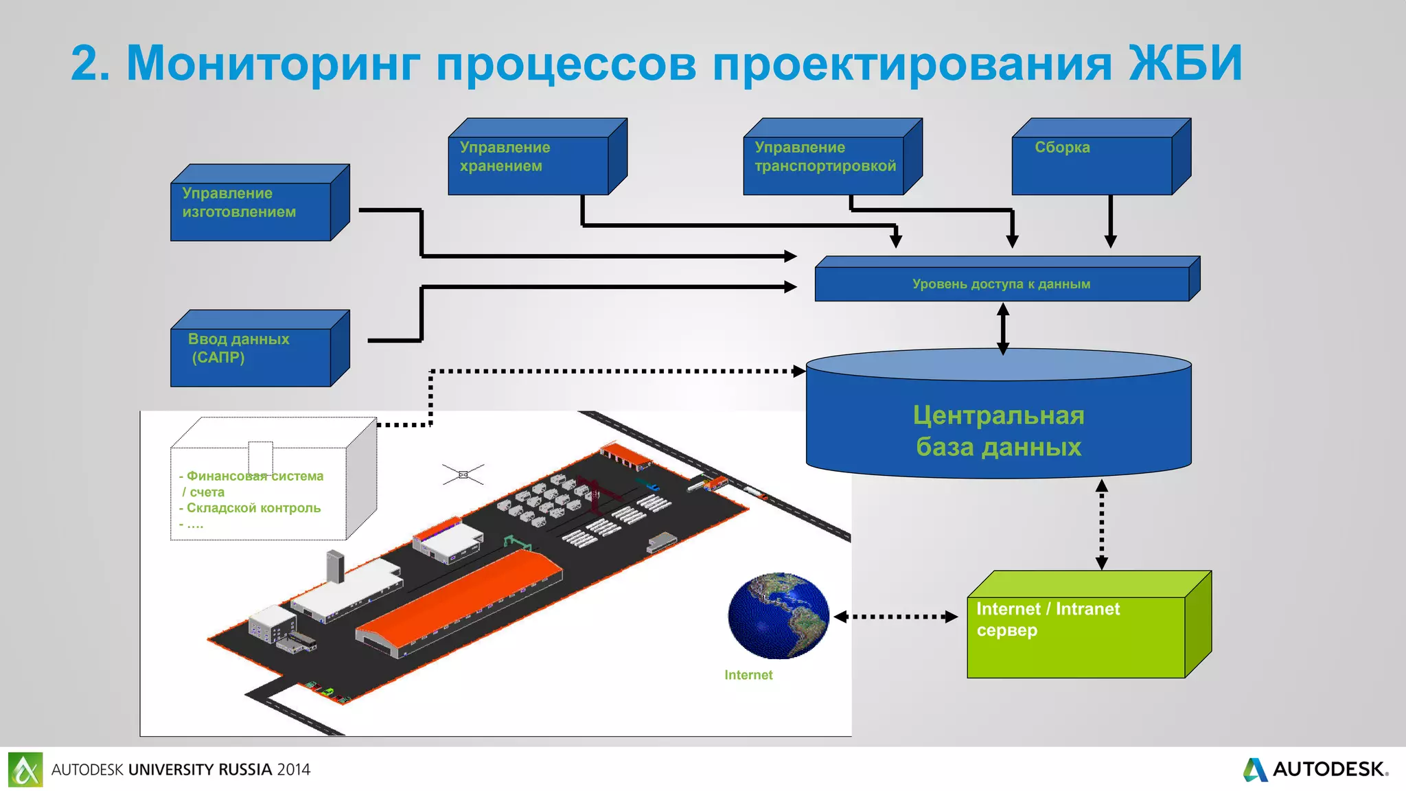 2. Мониторинг процессов проектирования ЖБИ
Уровень доступа к данным
Центральная
база данных
СборкаУправление
транспортировкой
Управление
хранением
Управление
изготовлением
Ввод данных
(САПР)
Internet / Intranet
сервер
Internet
- Финансовая система
/ счета
- Складской контроль
- ….
 