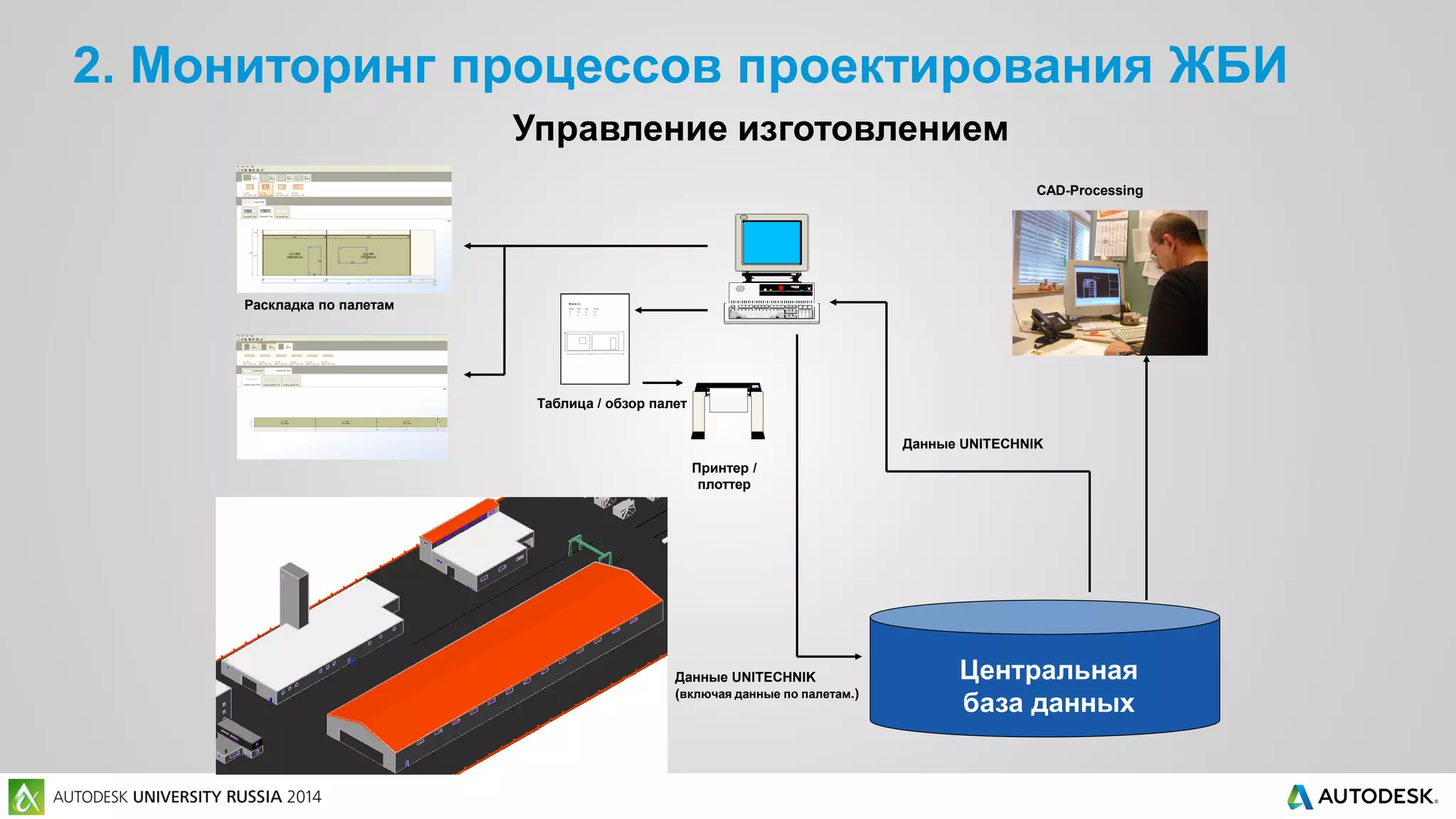 2. Мониторинг процессов проектирования ЖБИ
Управление изготовлением
Центральная
база данных
Принтер /
плоттер
Данные UNITECHNIK
Данные UNITECHNIK
(включая данные по палетам.)
Таблица / обзор палет
Раскладка по палетам
CAD-Processing
 