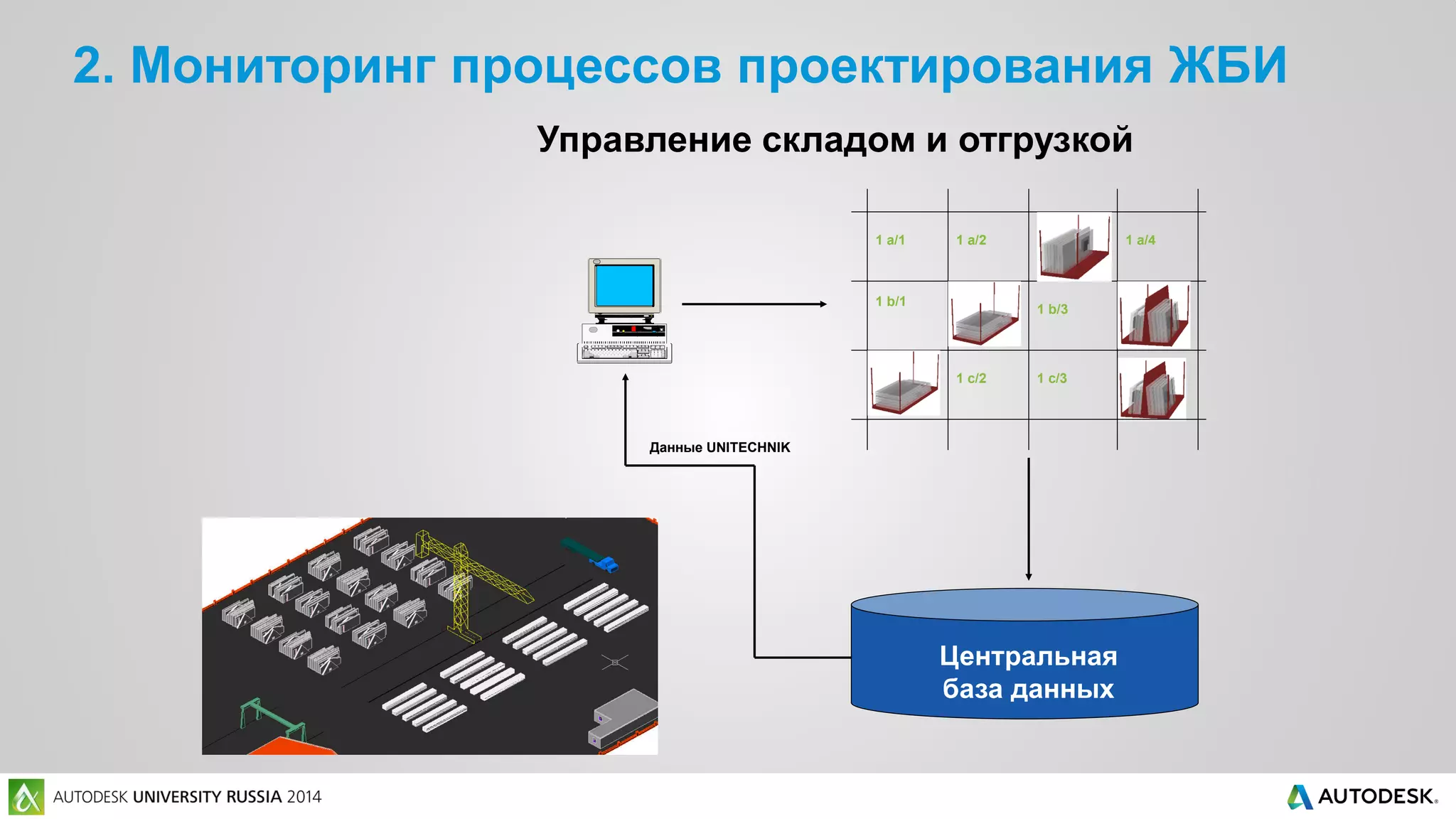 2. Мониторинг процессов проектирования ЖБИ
Управление складом и отгрузкой
Центральная
база данных
1 a/1 1 a/2 1 a/4
1 b/1
1 b/3
1 c/2 1 c/3
Данные UNITECHNIK
 