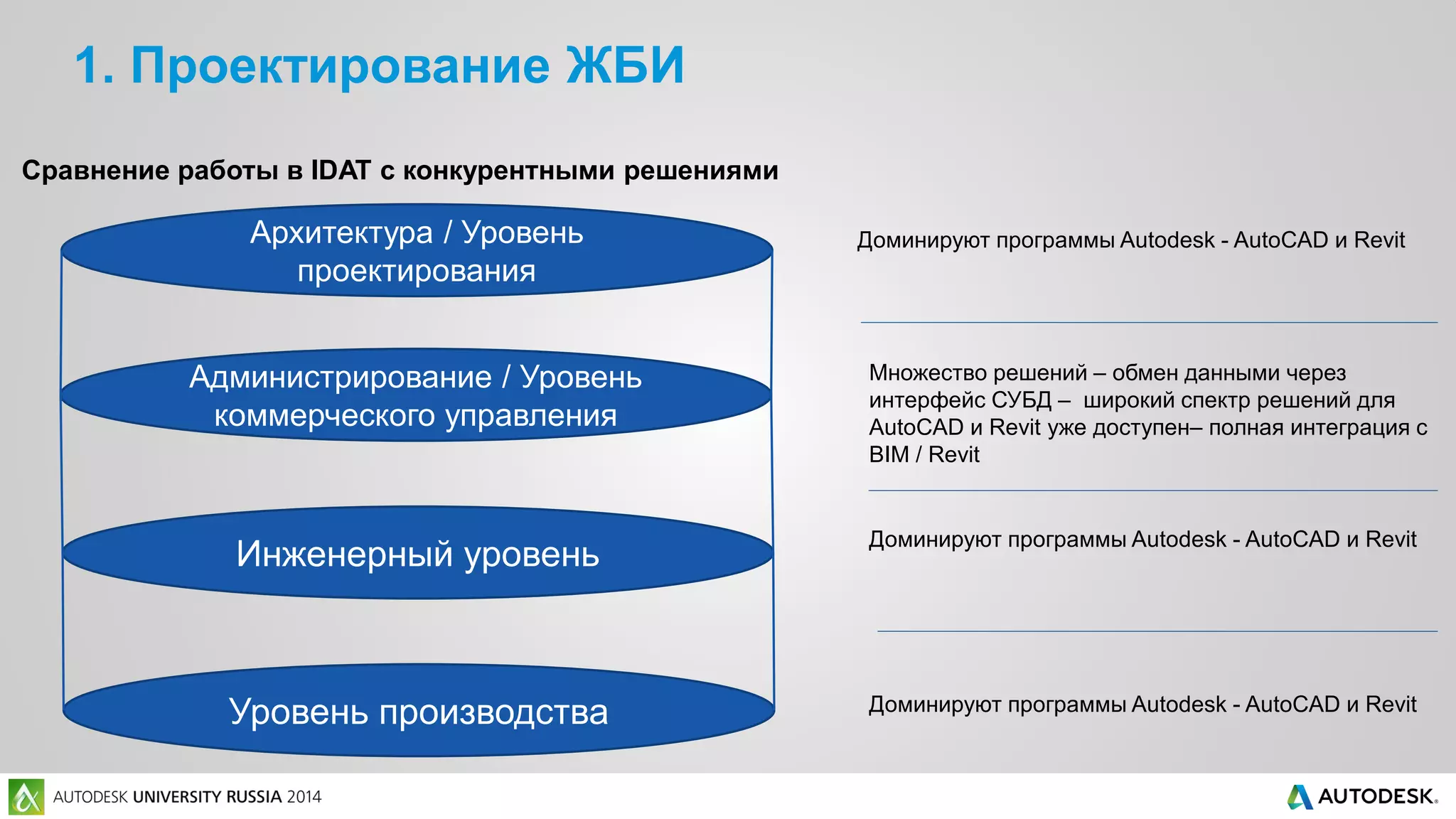 1. Проектирование ЖБИ
Сравнение работы в IDAT с конкурентными решениями
Архитектура / Уровень
проектирования
Администрирование / Уровень
коммерческого управления
Инженерный уровень
Уровень производства
Доминируют программы Autodesk - AutoCAD и Revit
Множество решений – обмен данными через
интерфейс СУБД – широкий спектр решений для
AutoCAD и Revit уже доступен– полная интеграция с
BIM / Revit
Доминируют программы Autodesk - AutoCAD и Revit
Доминируют программы Autodesk - AutoCAD и Revit
 