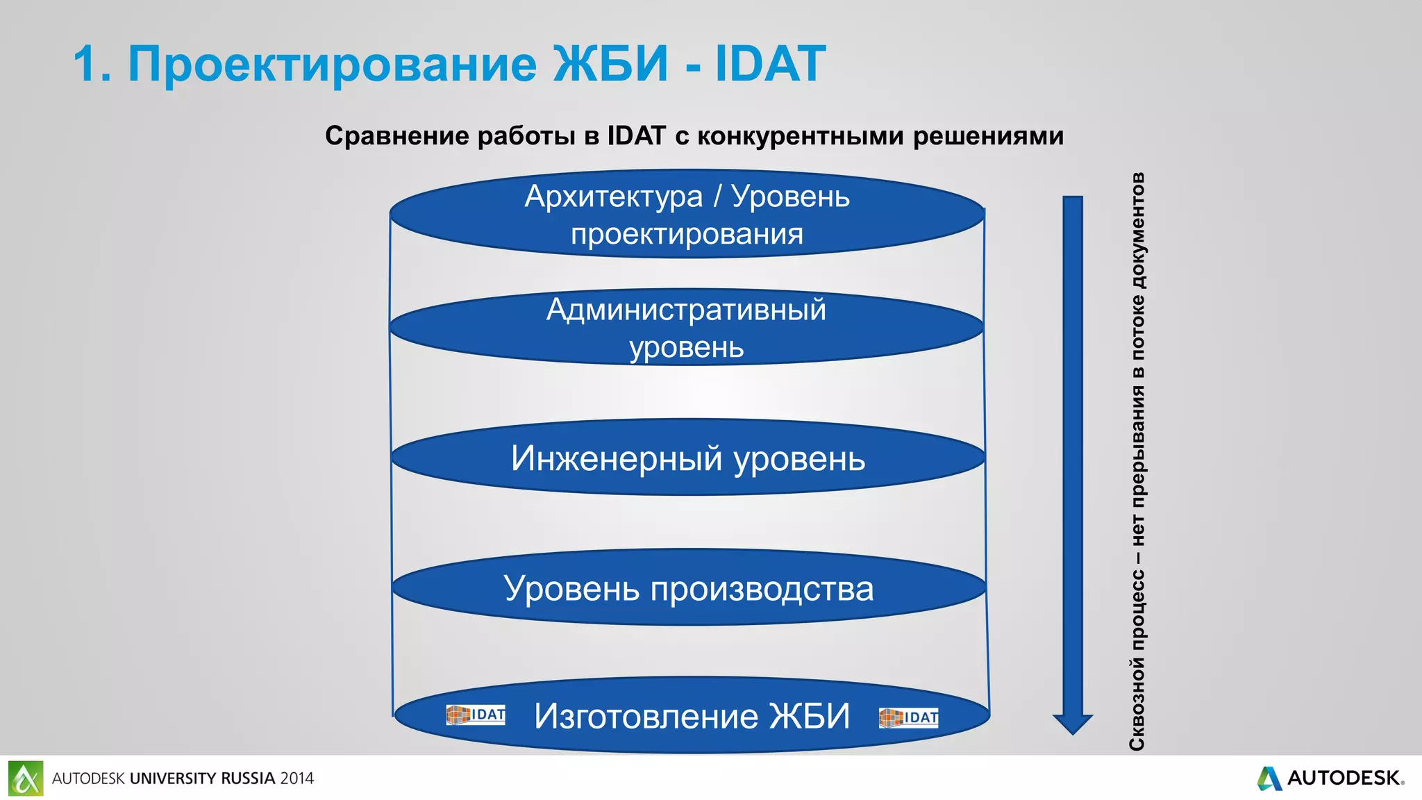 1. Проектирование ЖБИ - IDAT
Архитектура / Уровень
проектирования
Административный
уровень
Инженерный уровень
Уровень производства
Изготовление ЖБИ
Сквознойпроцесс–нетпрерываниявпотокедокументов
Сравнение работы в IDAT с конкурентными решениями
 