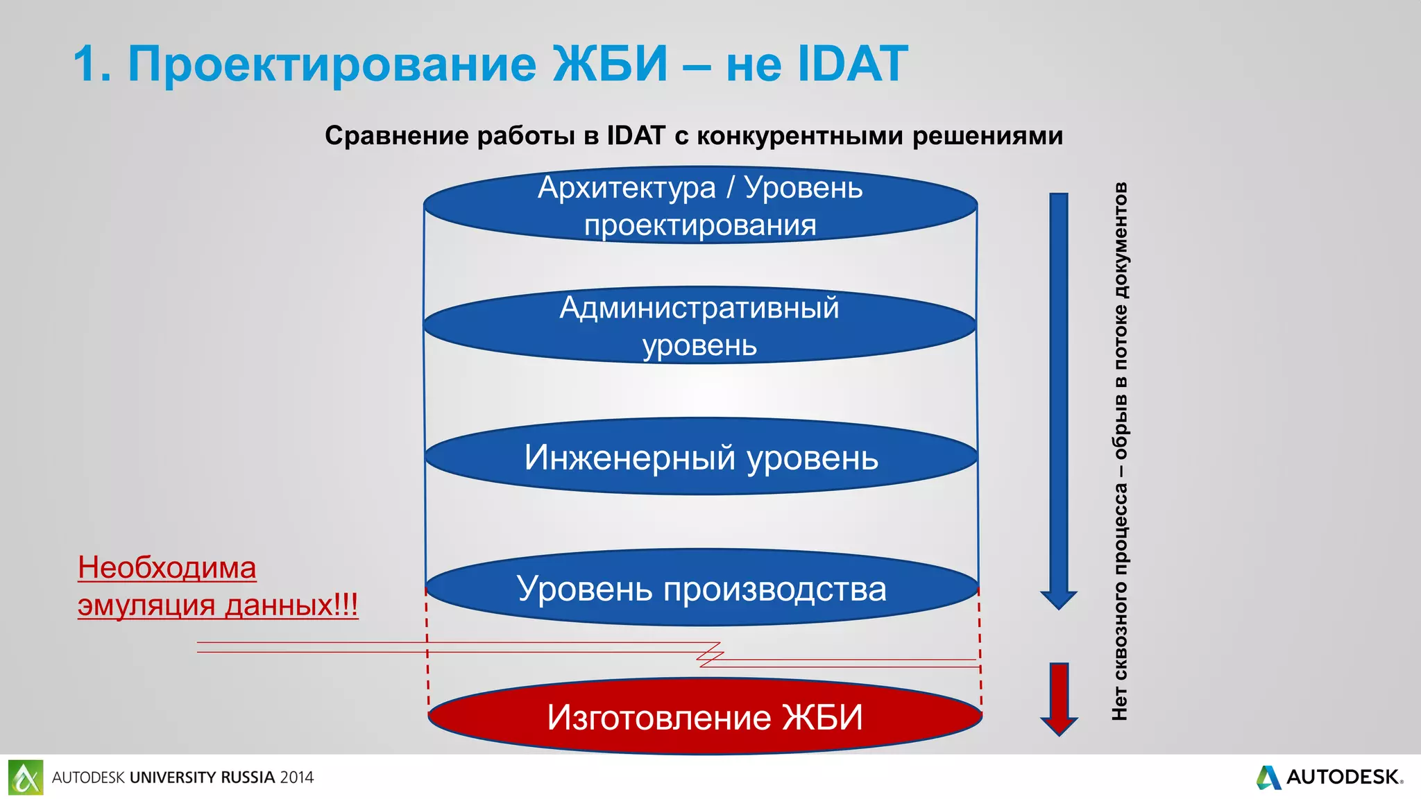 Архитектура / Уровень
проектирования
Административный
уровень
Инженерный уровень
Уровень производства
Изготовление ЖБИ
1. Проектирование ЖБИ – не IDAT
Сравнение работы в IDAT с конкурентными решениями
Необходима
эмуляция данных!!!
Нетсквозногопроцесса–обрыввпотокедокументов
 