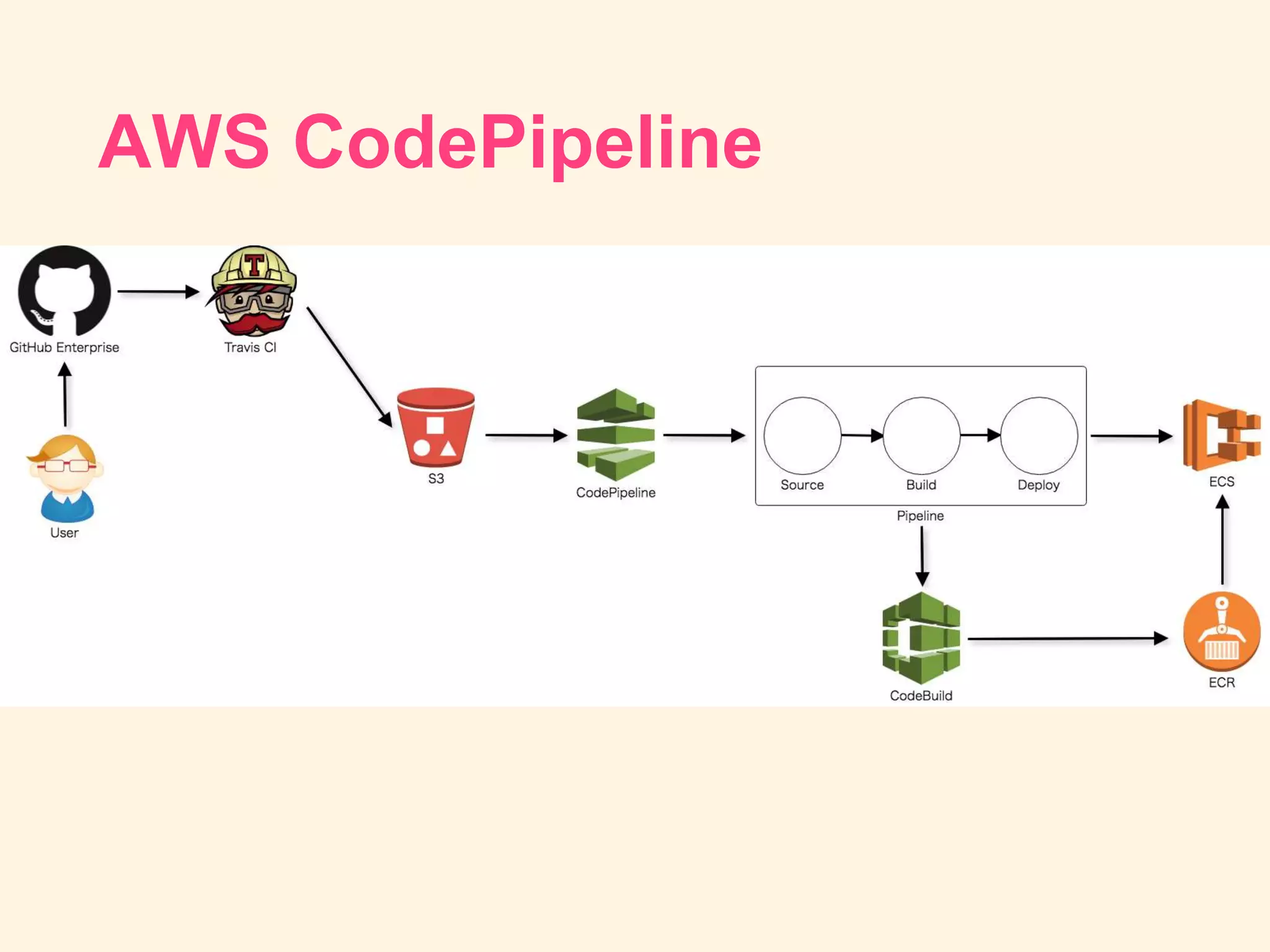 AWS CodePipeline
 