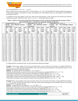 International Journal Of Computational Engineering Research (ijceronline.com) Vol. 2 Issue. 5



      NTHEX (chiral SWCNT) = 8 (n + m)       n, m 2.
      Hence, with the increase in the value of l by 1 in the chirality (n, m) = (2l, l) of chiral SWCNT, the total number of hexagons in
      its molecular structure is increased by 24. Also, from equation (13) and simulated results, the chiral angle for chiral SWCNT
      lies between 0o and 30o.
      A comparison of the total number of unit cells, carbon atoms and hexagons in each overall unit cell structure and molecular
      structure for all types of SWCNTs with l from 1, 2, 3, 4, 5,----, 20 has been shown in Table 1.
        Table 1. Total no. of unit cells, carbon atoms and hexagons in each overall unit cell and molecular structure of three
                               types of SWCNTs for l = 1 to 20 i.e by varying the chirality of SWCNTs.
 l   Armchair SWCNT (n = m = l)                 Zigzag SWCNT (n = l, m = 0)                  Chiral SWCNT (n = 2l, m = l)
     Overall     unit Molecular structure       Overall      unit Molecular structure        Overall     unit  cell Molecular structure
     cell structure                             cell structure                               structure
     Total Total      Total Total      Total    Total Total       Total Total      Total     Total Total      Total Total Total       Total
     no.      no. of  no.    no. of    no.      no.      no. of   no.    no. of    no.       no.     no. of   no.    no. of no. of    no. of
     of       carbon of      carbon    of       of       carbon of       carbon    of        of      carbon of       unit   carbon hexa-
     unit     atoms   unit   atoms     hexa     unit     atoms    unit   atoms     hexa      unit    atoms    hexa cells    atoms     gons
     cells            cells            -gons    cells             cells            -gons     cells            -gons
1    2        4       50     100       n.a      2        4        26     52        n.a       14      28       n.a    28     56        n.a
2    4        8       100    200       96       4        8        52     104       48        28      56       20     56     112       48
3    6        12      150    300       144      6        12       78     156       72        42      84       30     84     168       72
4    8        16      200    400       192      8        16       104    208       96        56      112      40     112    224       96
5    10       20      250    500       240      10       20       130    260       120       70      140      50     140    280       120
6    12       24      300    600       288      12       24       156    312       144       84      168      60     168    336       144
7    14       28      350    700       336      14       28       182    364       168       98      196      70     196    392       168
8    16       32      400    800       384      16       32       208    416       192       112     224      80     224    448       192
9    18       36      450    900       432      18       36       234    468       216       126     252      90     252    504       216
10   20       40      500    1000      480      20       40       260    520       240       140     280      100    280    560       240
11   22       44      550    1100      528      22       44       286    572       264       154     308      110    308    616       264
12   24       48      600    1200      576      24       48       312    624       288       168     336      120    336    672       288
13   26       52      650    1300      624      26       52       338    676       312       182     364      130    364    728       312
14   28       56      700    1400      672      28       56       364    728       336       196     392      140    392    784       336
15   30       60      750    1500      720      30       60       390    780       360       210     420      150    420    840       360
16   32       64      800    1600      768      32       64       416    832       384       224     448      160    448    896       384
17   34       68      850    1700      816      34       68       442    884       408       238     476      170    476    952       408
18   36       72      900    1800      864      36       72       468    936       432       252     504      180    504    1008      432
19   38       76      950    1900      912      38       76       494    988       456       266     532      190    532    1064      456
20   40       80      1000 2000        960      40       80       520    1040      480       280     560      200    560    1120      480

      To explain the above mentioned values, we have presented the following examples:

      Example 1: How many number of unit cells and carbon atoms in the overall unit cell structure of armchair SWCNT for
      chirality n = m = 7. Also, calculate the total number of unit cells, carbon atoms and hexagons in the molecular structure of 5nm
      long armchair SWCNT for the same chirality.
      Solution: An armchair SWCNT has chirality (n = m = l). Here l = 7.
      Therefore, the total number of unit cells in the overall unit cell structure of armchair SWCNT is 2l = 2 × 7 = 14.
      Total number of carbon atoms in the overall unit cell structure of armchair SWCNT is 4l = 4 × 7 = 28.
      Total number of unit cells in the molecular structure of 5nm long armchair SWCNT is 50l = 50 × 7 = 350.
      Total number of carbon atoms in the molecular structure of 5nm long armchair SWCNT is 100l = 100 × 7 = 700.
      Total number of hexagons in the molecular structure of 5nm long armchair SWCNT is 48l = 48 × 7 = 336.

      Example 2: How many number of unit cells and carbon atoms in the overall unit cell structure of zigzag SWCNT for chirality
      n = 7, m = 0. Also, calculate the total number of unit cells, carbon atoms and hexagons in the molecular structure of 5nm long
      zigzag SWCNT for the same chirality.
      Solution: A zigzag SWCNT has chirality (n = l, m = 0). Here l = 7.
      Therefore, the total number of unit cells in the overall unit cell structure of zigzag SWCNT is 2l = 2 × 7 = 14.
      Total number of carbon atoms in the overall unit cell structure of zigzag SWCNT is 4l = 4 × 7 = 28.
      Total number of unit cells in the molecular structure of 5nm long zigzag SWCNT is 26l = 26 × 7 = 182.
      Total number of carbon atoms in the molecular structure of 5nm long zigzag SWCNT is 52l = 52 × 7 = 364.

      Issn 2250-3005(online)                                         September| 2012                                 Page 1456
 