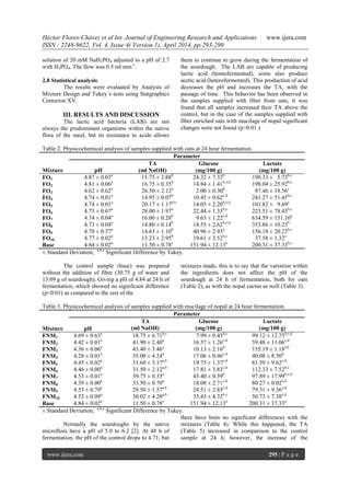 Héctor Flores-Chávez et al Int. Journal of Engineering Research and Applications www.ijera.com
ISSN : 2248-9622, Vol. 4, Issue 4( Version 1), April 2014, pp.293-299
www.ijera.com 295 | P a g e
solution of 20 mM NaH2PO4 adjusted to a pH of 2.7
with H3PO4. The flow was 0.5 ml min-1
.
2.8 Statistical analysis
The results were evaluated by Analysis of
Mixture Design and Tukey´s tests using Statgraphics
Centurion XV.
III. RESULTS AND DISCUSSION
The lactic acid bacteria (LAB) are not
always the predominant organisms within the native
flora of the meal, but its resistance to acids allows
them to continue to grow during the fermentation of
the sourdough. The LAB are capable of producing
lactic acid (homofermented), some also produce
acetic acid (heterofermented). This production of acid
decreases the pH and increases the TA, with the
passage of time. This behavior has been observed in
the samples supplied with fiber from oats, it was
found that all samples increased their TA above the
control, but in the case of the samples supplied with
fiber enriched oats with mucilage of nopal significant
changes were not found (p>0.01 )
Table 2. Physicochemical analysis of samples supplied with oats at 24 hour fermentation.
Parameter
Mixture pH
TA
(ml NaOH)
Glucose
(mg/100 g)
Lactate
(mg/100 g)
FO1 4.87 ± 0.03a
15.75 ± 3.88b
24.32 ± 7.33b
190.33 ± 5.73b,c
FO2 4.81 ± 0.06a
16.75 ± 0.35b
14.84 ± 1.41b,c,d
198.04 ± 25.92b,c
FO3 4.62 ± 0.62a
26.50 ± 2.12a
2.00 ± 0.30d
87.46 ± 18.56c
FO4 4.74 ± 0.01a
14.95 ± 0.07b
10.45 ± 0.62c,d
241.27 ± 51.45b,c
FO5 4.74 ± 0.01a
20.17 ± 1.17a,b
14.05 ± 2.20b,c,d
101.82 ± 9.69c
FO6 4.75 ± 0.07a
28.00 ± 1.97a
22.44 ± 1.33b,c
223.51 ± 78.43b,c
FO7 4.74 ± 0.04a
16.00 ± 0.28b
9.63 ± 1.22c,d
634.59 ± 151.10a
FO8 4.73 ± 0.04a
14.80 ± 0.14b
14.55 ± 2.62b,c,d
353.86 ± 10.23b
FO9 4.78 ± 0.37a
14.63 ± 1.10b
40.96 ± 2.93a
156.18 ± 20.23b,c
FO10 4.77 ± 0.02a
13.23 ± 2.95b
19.61 ± 3.52b,c
37.58 ± 1.32c
Base 4.84 ± 0.02a
11.50 ± 0.78c
151.94 ± 12.13e
200.31 ± 37.33b,c
± Standard Deviation; a,b,c
Significant Difference by Tukey.
The control sample (base) was prepared
without the addition of fiber (30.75 g of water and
13.09 g of sourdough). Giving a pH of 4.84 at 24 h of
fermentation, which showed no significant difference
(p<0.01) as compared to the rest of the
mixtures made, this is to say that the variation within
the ingredients does not affect the pH of the
sourdough at 24 h of fermentation, both for oats
(Table 2), as with the nopal cactus as well (Table 3).
Table 3. Physicochemical analysis of samples supplied with mucilage of nopal at 24 hour fermentation.
Parameter
Mixture pH
TA
(ml NaOH)
Glucose
(mg/100 g)
Lactate
(mg/100 g)
FNM1 4.69 ± 0.63a
18.75 ± 6.71b,c
7.99 ± 0.45d,c
99.12 ± 12.75b,c,d
FNM2 4.42 ± 0.01a
41.90 ± 2.40a
16.57 ± 1.26c,d
59.48 ± 11.06c,d
FNM3 4.36 ± 0.06a
43.40 ± 3.46a
10.13 ± 2.16d
155.19 ± 1.18a,b
FNM4 4.28 ± 0.01a
35.00 ± 4.24a
17.06 ± 0.46c,d
40.08 ± 8.50d
FNM5 4.45 ± 0.02a
31.60 ± 3.17a,b
19.75 ± 1.37c,d
81.59 ± 9.62c,d
FNM6 4.46 ± 0.00a
31.50 ± 2.12a,b
17.81 ± 3.83c,d
112.33 ± 7.52b,c
FNM7 4.53 ± 0.01a
39.75 ± 0.35a
45.40 ± 0.59b
97.89 ± 17.99b,c,d
FNM8 4.39 ± 0.00a
33.50 ± 0.70a
18.08 ± 2.71c,d
80.27 ± 0.02c,d
FNM9 4.53 ± 0.79a
29.50 ± 1.57a,b
24.51 ± 2.85c,d
79.31 ± 9.36c,d
FNM10 4.52 ± 0.09a
30.02 ± 4.28a,b
33.43 ± 4.32b,c
50.73 ± 7.38c,d
Base 4.84 ± 0.02a
11.50 ± 0.78c
151.94 ± 12.13a
200.31 ± 37.33a
± Standard Deviation; a,b,c
Significant Difference by Tukey.
Normally the sourdoughs by the native
microflora have a pH of 5.0 to 6.2 [2]. At 48 h of
fermentation, the pH of the control drops to 4.71, but
there have been no significant differences with the
mixtures (Table 4). While this happened, the TA
(Table 5) increased in comparison to the control
sample at 24 h; however, the increase of the
 
