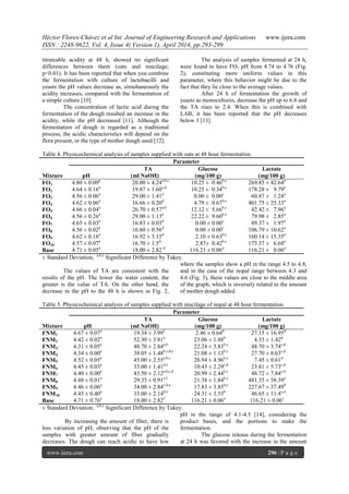 Héctor Flores-Chávez et al Int. Journal of Engineering Research and Applications www.ijera.com
ISSN : 2248-9622, Vol. 4, Issue 4( Version 1), April 2014, pp.293-299
www.ijera.com 296 | P a g e
titrateable acidity at 48 h, showed no significant
differences between them (oats and mucilage;
p<0.01). It has been reported that when you combine
the fermentation with culture of lactobacilli and
yeasts the pH values decrease as, simultaneously the
acidity increases, compared with the fermentation of
a simple culture [10].
The concentration of lactic acid during the
fermentation of the dough resulted an increase in the
acidity, while the pH decreased [11]. Although the
fermentation of dough is regarded as a traditional
process, the acidic characteristics will depend on the
flora present, or the type of mother dough used [12].
The analysis of samples fermented at 24 h,
were found to have FO7 pH from 4.74 to 4.76 (Fig.
2), constituting more uniform values in this
parameter, where this behavior might be due to the
fact that they lie close to the average values.
After 24 h of fermentation the growth of
yeasts as monocultures, decrease the pH up to 6.8 and
the TA rises to 2.4. When this is combined with
LAB, it has been reported that the pH decreases
below 3 [13].
Table 4. Physicochemical analysis of samples supplied with oats at 48 hour fermentation.
Parameter
Mixture pH
TA
(ml NaOH)
Glucose
(mg/100 g)
Lactate
(mg/100 g)
FO1 4.80 ± 0.09a
20.00 ± 4.24a,b,c
10.25 ± 0.46b,c
269.85 ± 42.64a
FO2 4.64 ± 0.16a
19.87 ± 1.60c,d
10.25 ± 0.34b,c
178.28 ± 9.79a
FO3 4.56 ± 0.06a
29.00 ± 1.41a
0.00 ± 0.00c
60.87 ± 1.24a
FO4 4.62 ± 0.06a
16.66 ± 0.20d
4.79 ± 0.67b,c
401.75 ± 25.33a
FO5 4.66 ± 0.04a
26.70 ± 0.57a,b
12.12 ± 5.66b,c
42.42 ± 7.96a
FO6 4.56 ± 0.26a
29.00 ± 1.13a
22.22 ± 9.60b,c
79.98 ± 2.85a
FO7 4.65 ± 0.03a
16.83 ± 0.03d
0.00 ± 0.00c
89.37 ± 1.97a
FO8 4.56 ± 0.02a
16.60 ± 0.56d
0.00 ± 0.00c
106.79 ± 10.62a
FO9 4.62 ± 0.16a
16.92 ± 3.15d
2.10 ± 0.63b,c
160.14 ± 15.35a
FO10 4.57 ± 0.07a
16.70 ± 1.5d
2.87± 0.42b,c
175.37 ± 6.68a
Base 4.71 ± 0.05a
18.00 ± 2.82 d
116.21 ± 0.06a
116.21 ± 0.06a
± Standard Deviation; a,b,c
Significant Difference by Tukey.
The values of TA are consistent with the
results of the pH. The lower the water content, the
greater is the value of TA. On the other hand, the
decrease in the pH to the 48 h is shown in Fig. 2,
where the samples show a pH in the range 4.5 to 4.8,
and in the case of the nopal range between 4.3 and
4.6 (Fig. 3), these values are close to the middle area
of the graph, which is inversely related to the amount
of mother dough added.
Table 5. Physicochemical analysis of samples supplied with mucilage of nopal at 48 hour fermentation.
Parameter
Mixture pH
TA
(ml NaOH)
Glucose
(mg/100 g)
Lactate
(mg/100 g)
FNM1 4.67 ± 0.07a
19.34 ± 3.99f
2.46 ± 0.64d
27.15 ± 16.95d
FNM2 4.42 ± 0.02a
52.30 ± 3.81a
23.06 ± 1.88b
4.33 ± 1.42d
FNM3 4.31 ± 0.05a
48.70 ± 2.84a,b
22.24 ± 3.83b,c
48.70 ± 3.74c,d
FNM4 4.34 ± 0.00a
38.05 ± 1.48b,c,d,e
21.08 ± 1.13b,c
27.70 ± 8.63c,d
FNM5 4.52 ± 0.05a
45.00 ± 2.55a,b,c
20.94 ± 4.96b,c
7.45 ± 0.61d
FNM6 4.45 ± 0.03a
33.00 ± 1.41d,e
10.43 ± 2.29c,d
23.81 ± 5.73c,d
FNM7 4.40 ± 0.00a
43.50 ± 2.12a,b,c,d
20.99 ± 2.44b,c
48.72 ± 7.84c,d
FNM8 4.48 ± 0.01a
29.35 ± 0.91e,f
21.38 ± 1.84b,c
481.35 ± 58.39a
FNM9 4.46 ± 0.06a
34.00 ± 2.84c,d,e
17.83 ± 3.85b,c
227.67 ± 37.49b
FNM10 4.45 ± 0.40a
33.00 ± 2.14d,e
24.31 ± 3.53b
46.65 ± 11.4c,d
Base 4.71 ± 0.76a
18.00 ± 2.82f
116.21 ± 0.06a
116.21 ± 0.06c
± Standard Deviation; a,b,c
Significant Difference by Tukey.
By increasing the amount of fiber, there is
less variation of pH, observing that the pH of the
samples with greater amount of fiber gradually
decreases. The dough can reach acidic to have low
pH in the range of 4.1-4.5 [14], considering the
product bases, and the portions to make the
fermentation.
The glucose release during the fermentation
at 24 h was favored with the increase in the amount
 