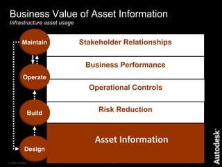 Value of Managing Asset Data OperateMaintainDesignBuildData QualityCritical infrastructure and asset information converted in asset management systemIn-field info capturedCAD DrawingsAsset Lifecycle Stage