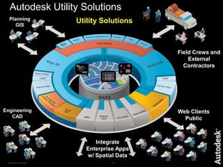 Value of Managing Asset Data OperateMaintainDesignBuildMaintain integrityData QualityCritical infrastructure and asset information converted in asset management systemIn-field info capturedCAD DrawingsAsset Lifecycle Stage