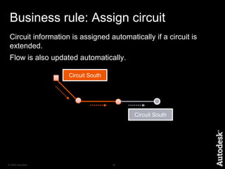 Cross sectionsSmart assembliesWorkflowsBusiness rulesData modelTopology