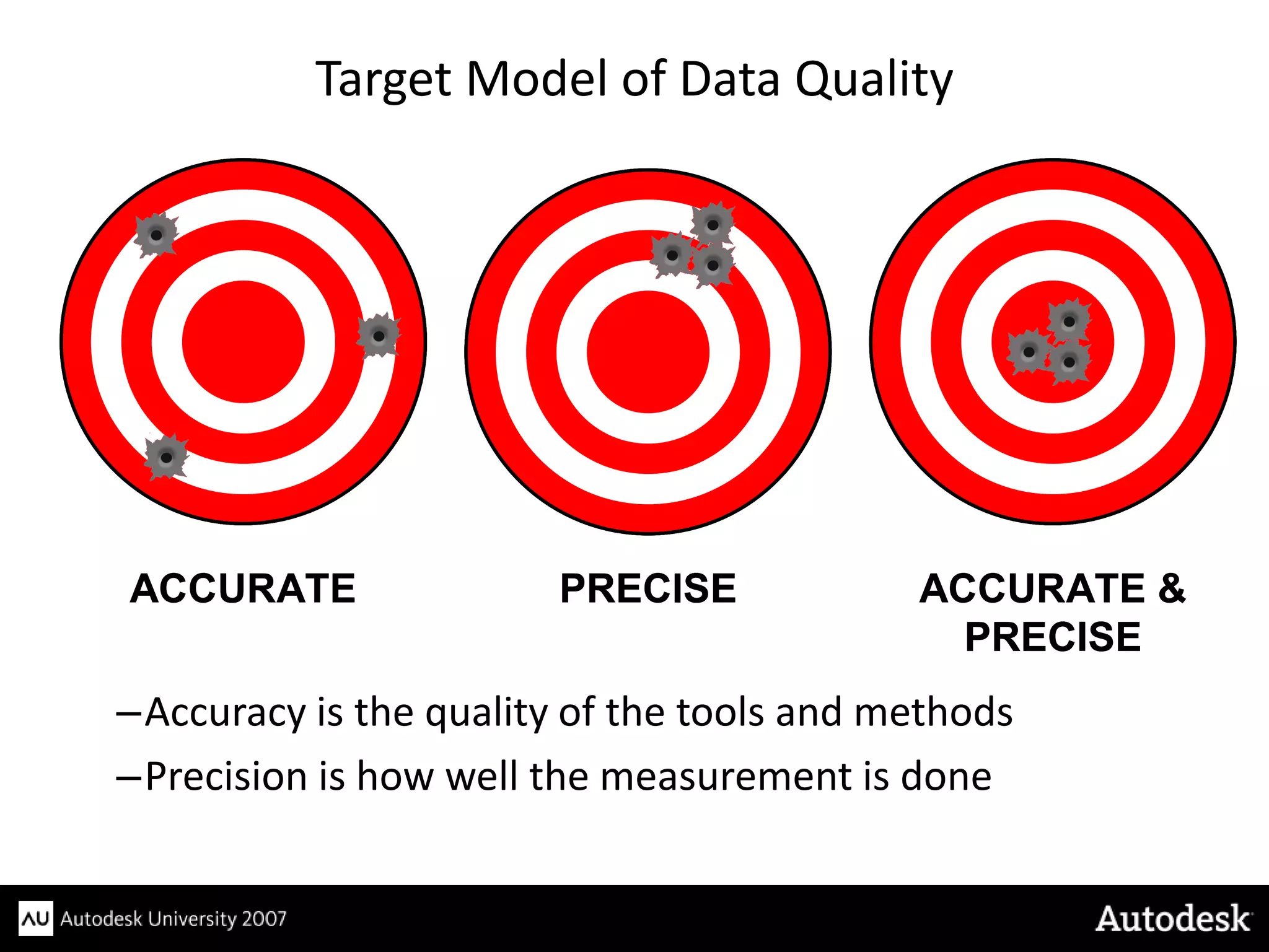 Target Model of Data Quality




ACCURATE                PRECISE            ACCURATE &
                                             PRECISE
–Accuracy is the quality of the tools and methods
–Precision is how well the measurement is done
 