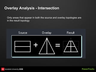 Overlay Analysis - Intersection

 Only areas that appear in both the source and overlay topologies are
 in the result topology
 