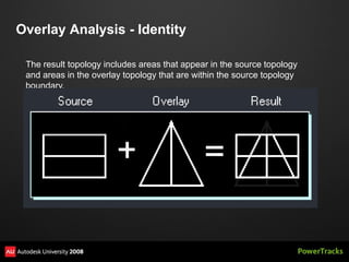 Overlay Analysis - Identity

 The result topology includes areas that appear in the source topology
 and areas in the overlay topology that are within the source topology
 boundary.
 