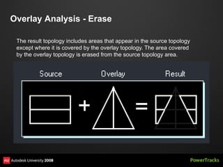 Overlay Analysis - Erase

 The result topology includes areas that appear in the source topology
 except where it is covered by the overlay topology. The area covered
 by the overlay topology is erased from the source topology area.
 